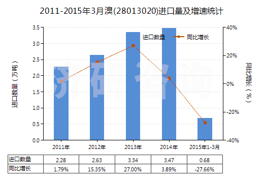 2011-2015年3月溴(28013020)進(jìn)口量及增速統(tǒng)計 2011-2015年3月溴(28013020)進(jìn)口量及增速統(tǒng)計